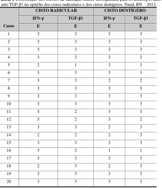 Tabela 1 Distribuição dos escores da marcação imuno-histoquímica para os anticorpos anti-IFN-   e anti-TGF- 1 no epitélio dos cistos radiculares e dos cistos dentígeros