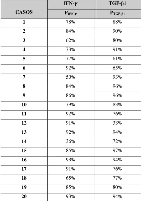 Tabela 2 Distribuição dos percentuais de células imunopositivas para os anticorpos anti-IFN-  e  anti-TGF- 1 na cápsula dos cistos radiculares