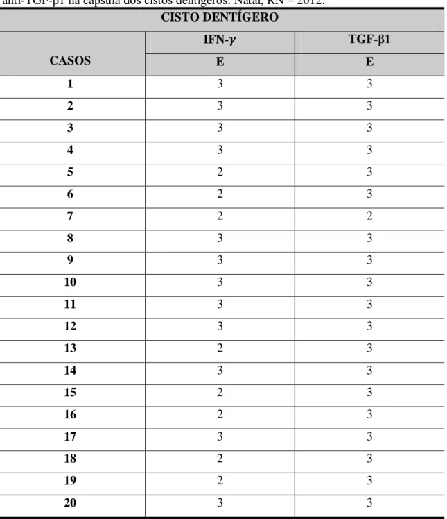 Tabela 5 Distribuição dos escores da marcação imuno-histoquímica para os anticorpos anti-IFN-   e anti-TGF- 1 na cápsula dos cistos dentígeros