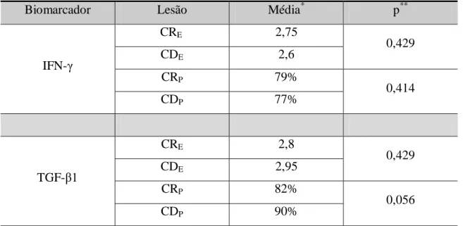 Tabela 7 Comparação entre os grupos de cistos CR e CD com relação a imunoexpressão, em suas  cápsulas,  dos  biomarcadores  IFN-   e  TGF- 1,  considerando-se  as  avaliações  tanto  através  dos  escores de imunomarcação (E) como através dos percentuais d