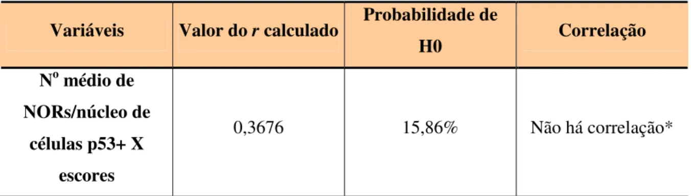 Tabela 6. Teste de correlação de Spearman entre o número médio de NORs/núcleo das células  p53 negativas e os escores histológicos de malignidade