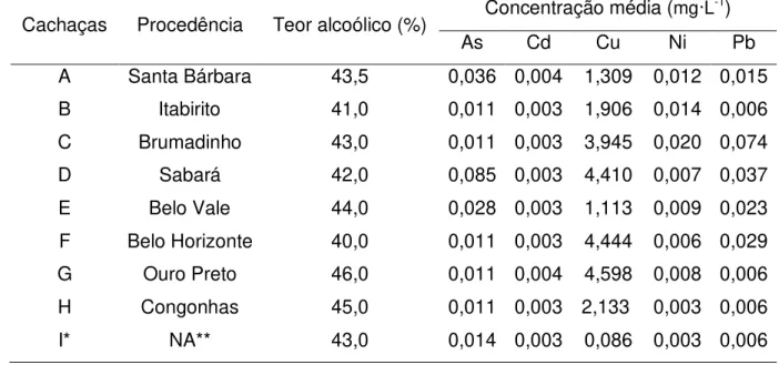 Tabela  1. Procedência,  teor  alcoólico  rotulado  (%) e concentração  média  (mg ∙ L -1 )  de  contaminantes  inorgânicos  em  oito  marcas  de  cachaça  e  no  simulante*  à  base  de  álcool 