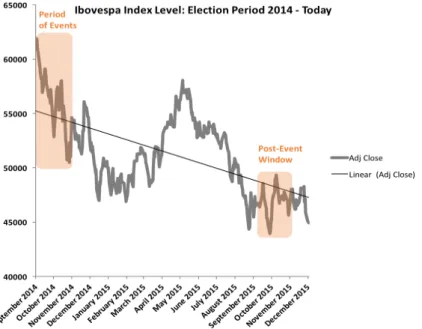 Figure 1: Index Level Ibovespa – September 2014 until December 2015 