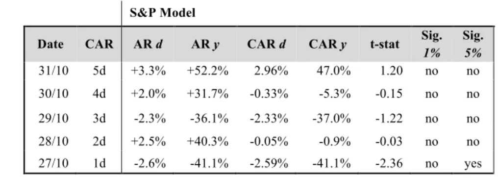 Table 3: CARs  Ibovespa Type I Events S&amp;P Model 