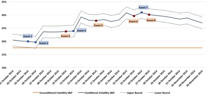 Figure 7: GARCH(1,1) S&amp;P Model annualised Volatility – Period of Events  
