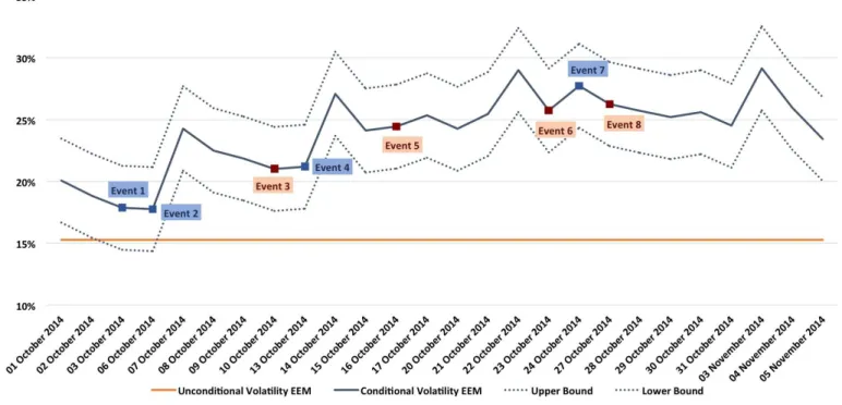 Figure 8: GARCH(1,1) EEM Model annualised Volatility – Period of Events  