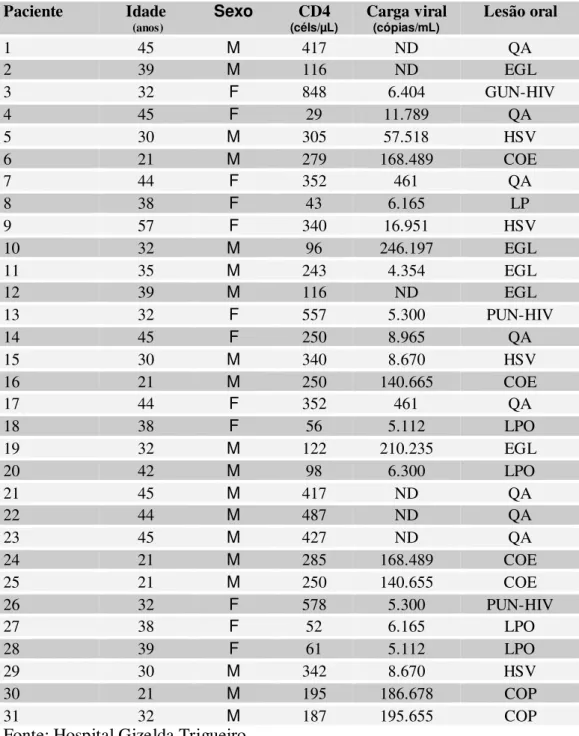 Tabela demonstrando a carga viral e o número de linfócitos CD4+ nos  pacientes que apresentavam lesões orais
