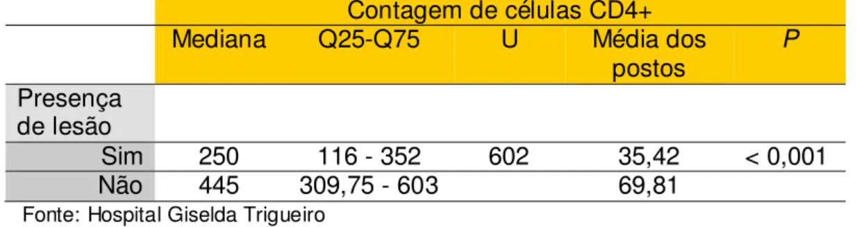 Tabela 1 - demonstrando a alta relevância estatística observada entre a  variável contagem de células CD4+ e a presença de lesão bucal: 