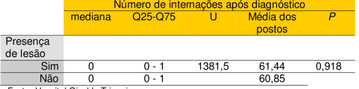 Tabela 5 -  demonstrando a pouca relevância estatística observada entre a  variável número de internações e a presença de lesão bucal: 