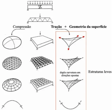 Figura  2.1 - Evolução das estruturas leves espaciais: a eficiência deriva da forma estrutural  Fonte: Adaptação de MOLLAERT, 2002, p.18