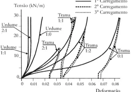 Figura  4.3 - Gráfico: Curvas tensão-deformação do tecido de fibra de vidro com PTFE  Fonte: SHAEFFER,1996 apud OLIVEIRA, 2003, p.30