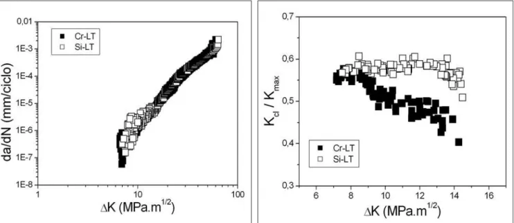 Figura 6 - Variação da/dN x  ∆ K para os aços bifásicos ao cromo e ao silício, R = 0,3, corpos-de-prova com orientação L-T.