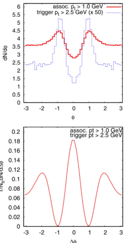 Fig. 2. Angular distributions of (direct) charged particles in some different p T inter- inter-vals (top) and resulting two-particle correlations (bottom) in the simpliﬁed model (for a freeze out temperature of 0.14 GeV).
