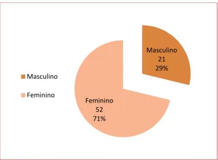 Gráfico 1-Caraterização dos docentes em relação ao sexo