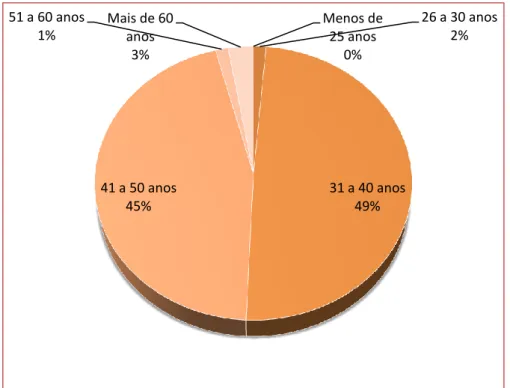 Gráfico 2- Caraterização da faixa etária dos docentes 