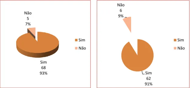 Gráfico 7 – Conhecimento da plataforma Gráfico 8 – Utilização da plataforma