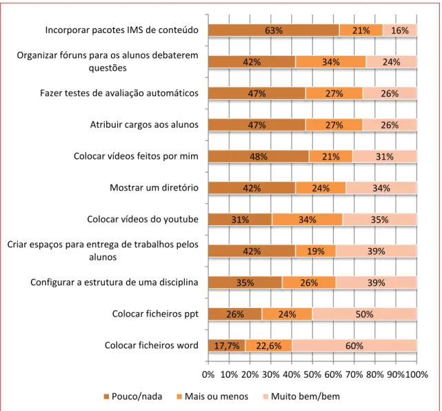 Gráfico 10- O que sabem do Moodle