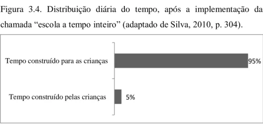 Figura  3.4.  Distribuição  diária  do  tempo,  após  a  implementação  da  chamada “escola a tempo inteiro” (adaptado de Silva, 2010, p