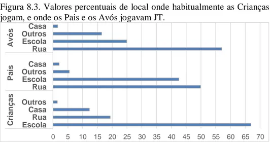 Figura 8.3. Valores percentuais de local onde habitualmente as Crianças  jogam, e onde os Pais e os Avós jogavam JT