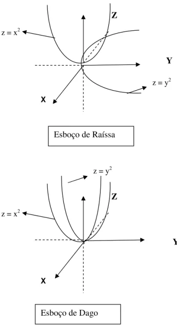 Figura 5 – Esboços gráficos dos estudantes Raíssa e Dago. 