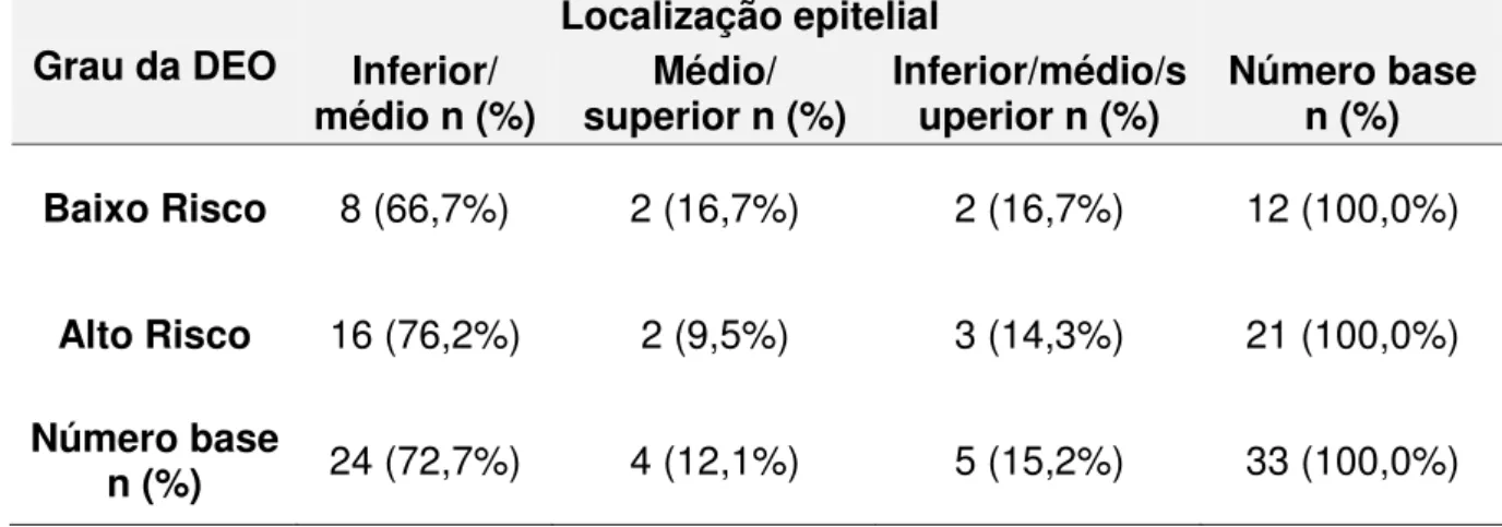 Tabela 4. Distribuição dos casos de displasia epitelial oral de acordo com o grau em 