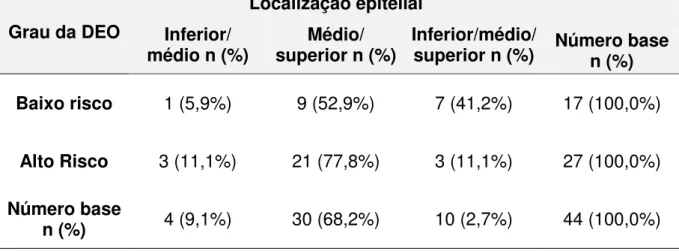 Tabela 13. Distribuição dos casos de displasia epitelial oral de acordo com o grau 