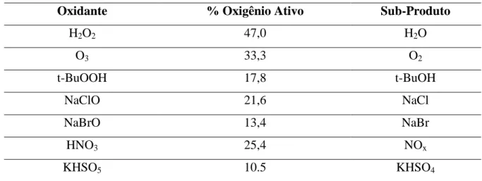 Tabela 3.3 - Oxidantes mais Utilizados em Processos Oxidativos. 