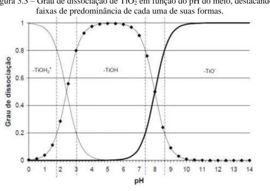 Figura 3.3  – Grau de dissociação de TiO 2  em função do pH do meio, destacando-se as 