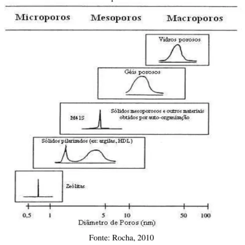 Figura 3.4 - Exemplos de materiais micro, meso e macroporoso mostrando o tamanho e a distribuição de  poros