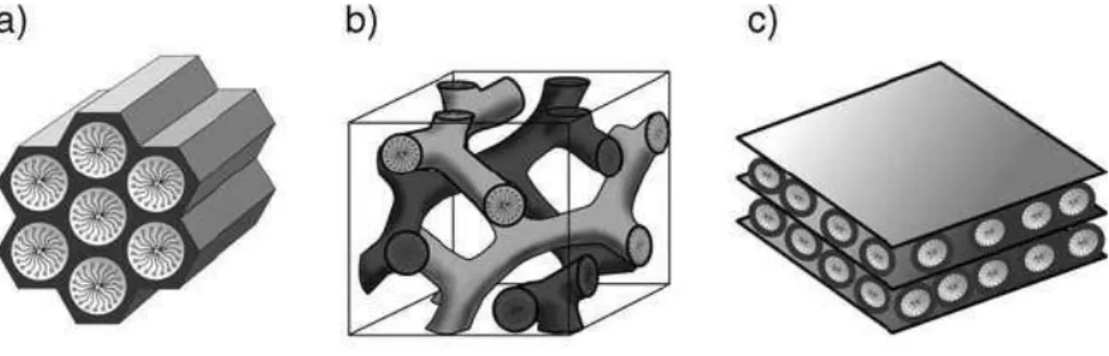 Figura 3.5 - Estruturas dos materiais mesoporosos: A) MCM-41 (hexagonal, grupo espacial p6mm), b)  MCM-48 (cubico, grupo espacial Ia3d) e c) MCM-50 (lamelar, grupo espacial p2)