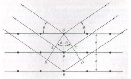 Figura 3.9 - Esquema representativo da difração de raios  – X por um cristal para a formulação da lei de  Bragg