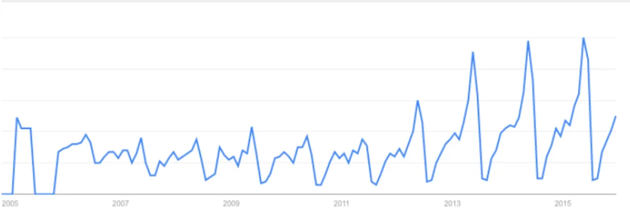Figure 5 Google trend math courses research 