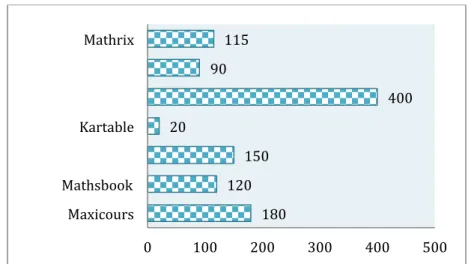Figure 6 Yearly fees for premium services 