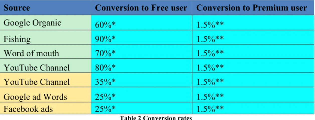 Table 2 Conversion rates 