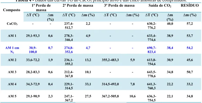 Tabela 4   Dados das curvas TG do CaCO 3  princípio ativo e das cinco amostras de comprimidos.