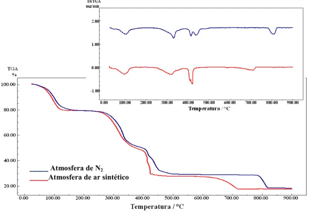 Figura 31 – Curvas TG/DTG do comprimido AM 7 (Curva vermelha) obtida em atmosfera dinâmica de ar  e 