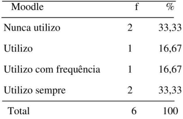 Tabela 14  –  O uso das TIC nas aulas torna os alunos mais atentos  Alunos estão mais atentos  f  % 