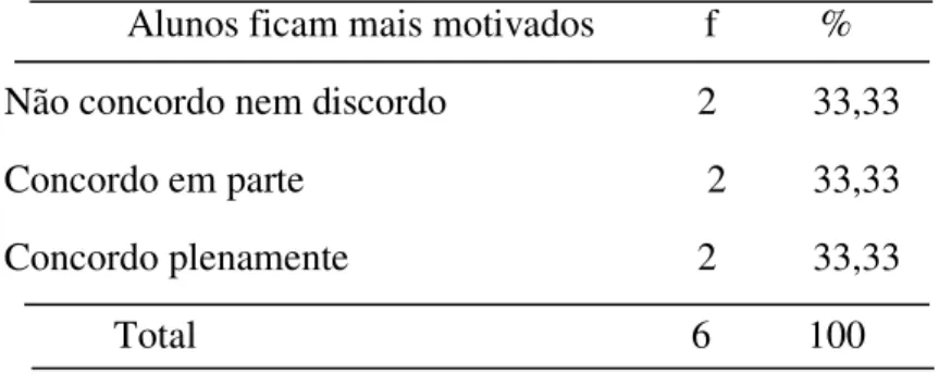 Tabela 21  –  Sobre o uso da Moodle 