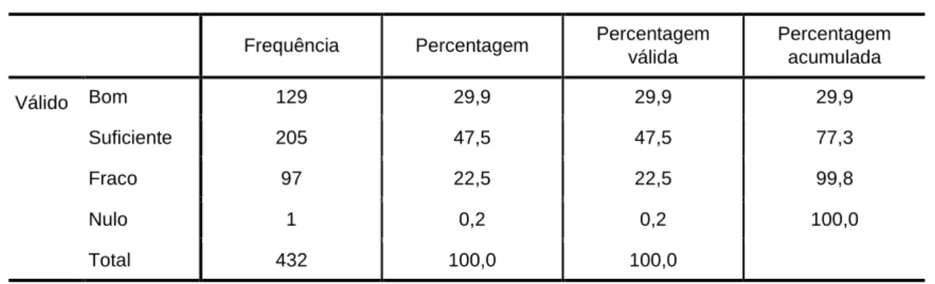 Gráfico 18 - Grau de conhecimento da legislação que regula a Educação Especial 