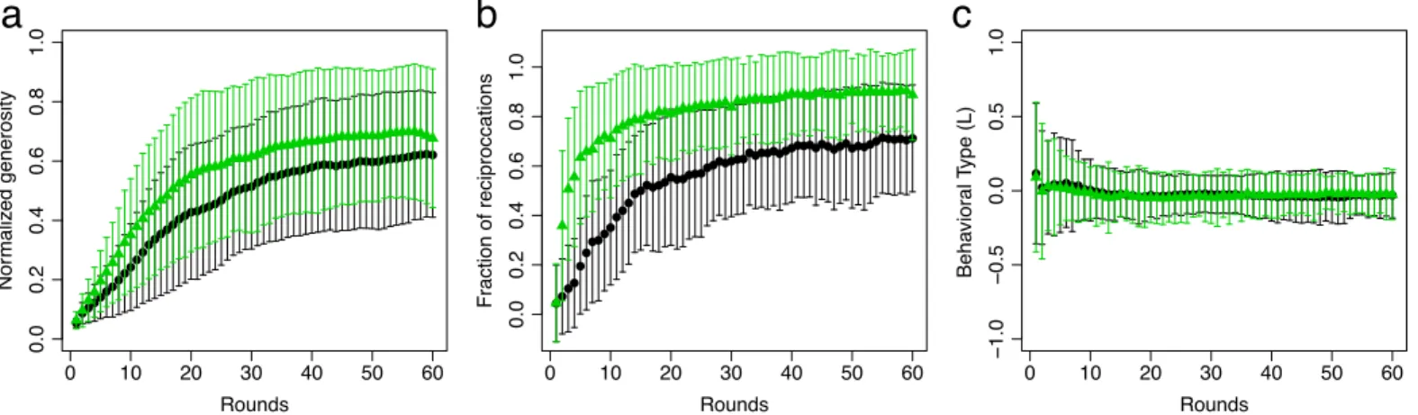 Fig 3. Generosity, direct reciprocation, and behavioral type. (a) The average generosity and (b) the fraction of bidirectional links, which quantifies the number of direct reciprocations, increase in the first rounds and reach an approximately stationary r