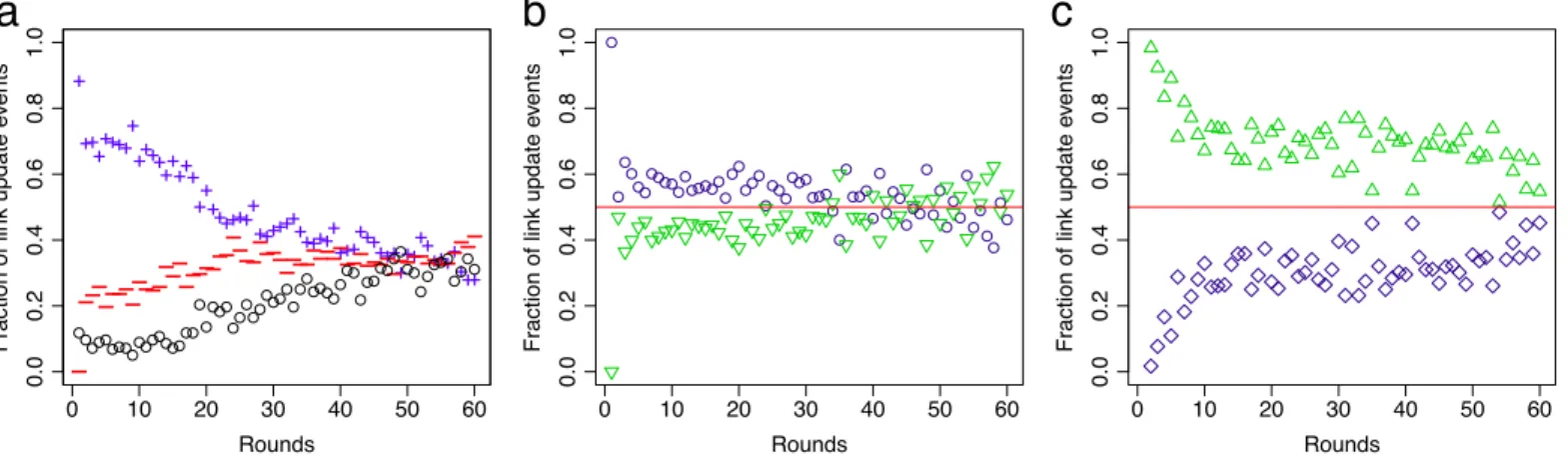 Fig 4. Time evolution of link update events. (a) Fraction of added links (blue, plus) and deleted links (red, minus) in the recipient-only treatment