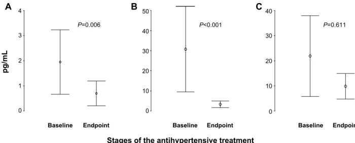 Figure 1 general effects of customized antihypertensive drug therapy on circulating cytokine levels in a whole-group analysis (n=110).