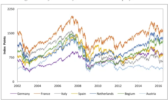 Figure I: Performance of the National MSCI Equity Indices 