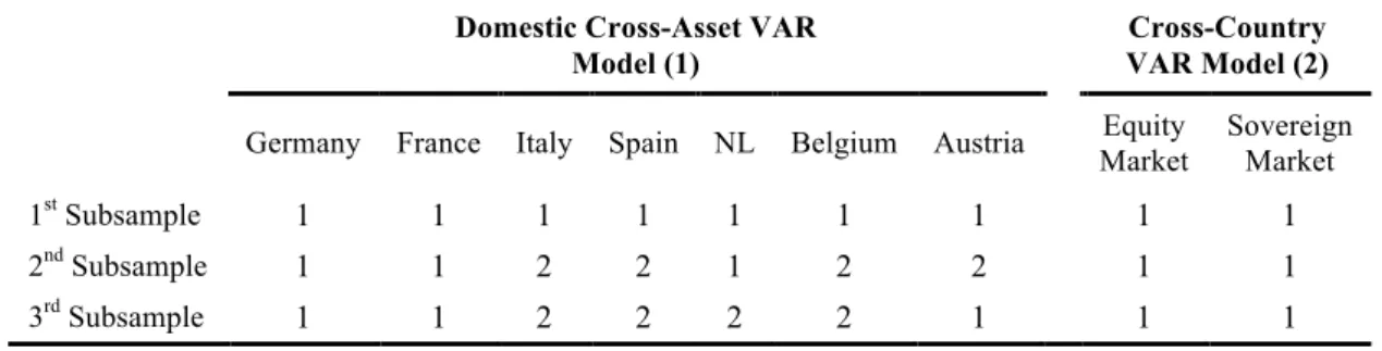 Table 3: Lag Length suggested by  SBIC Information Criterion 