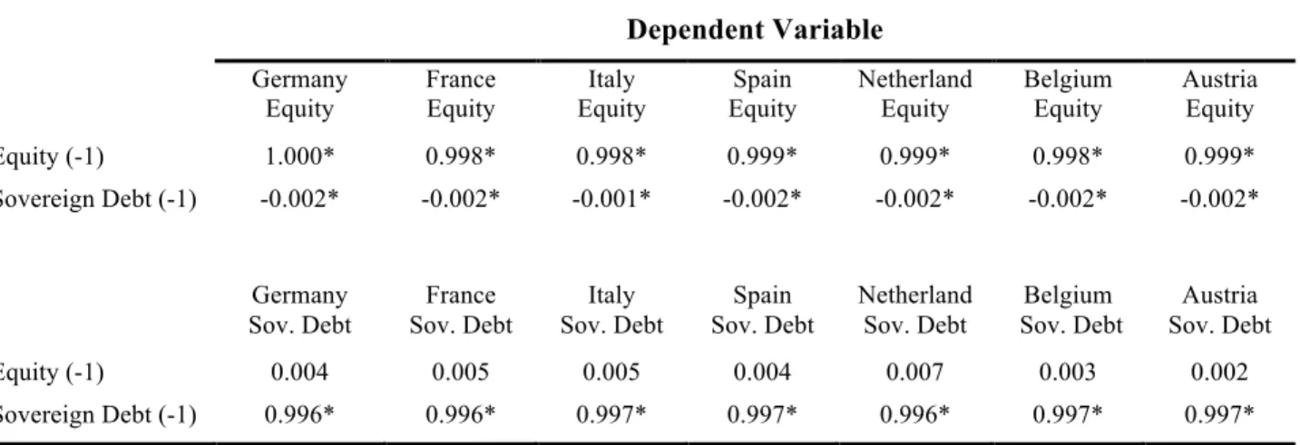 Table 4: National Cross-Asset VAR Subsample 02-07 