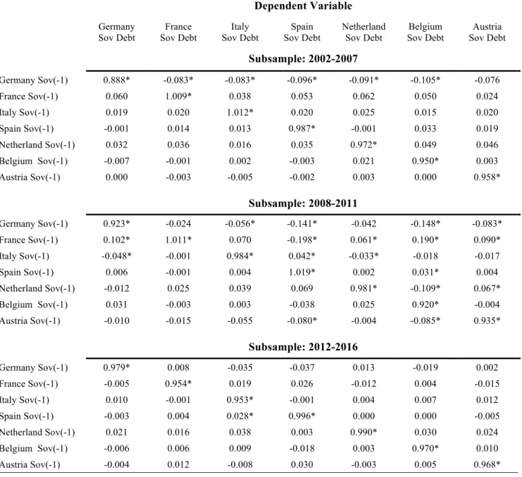 Table 8: Cross-Country Sovereign Debt VAR 