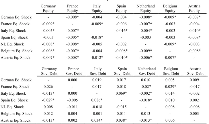 Table 11: VAR Model (1) including Equity Shock Dummies Subsample 12-16  Dependent Variable  Germany  Equity  France Equity  Italy   Equity  Spain  Equity  Netherland Equity  Belgium  Equity  Austria Equity 