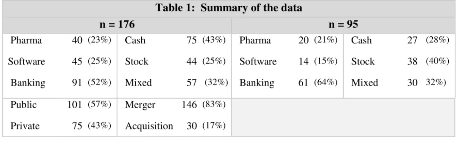 Table 1:  Summary of the data 