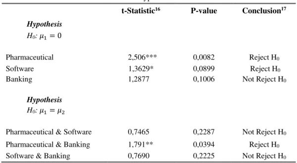 Table 2: Hypothesis tests