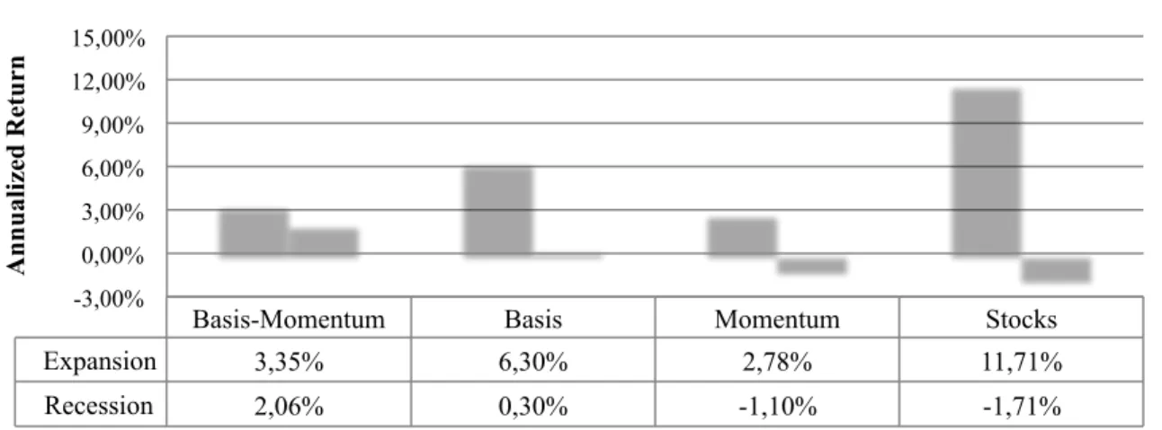 Table 6 - Performance Across NBER Regimes Sample1  